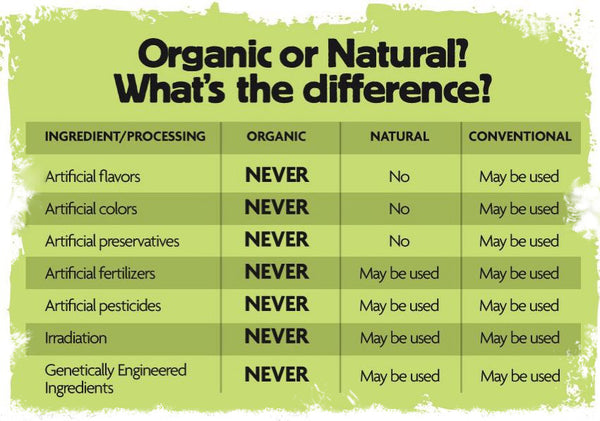 Organic Farming vs. Conventional Farming
